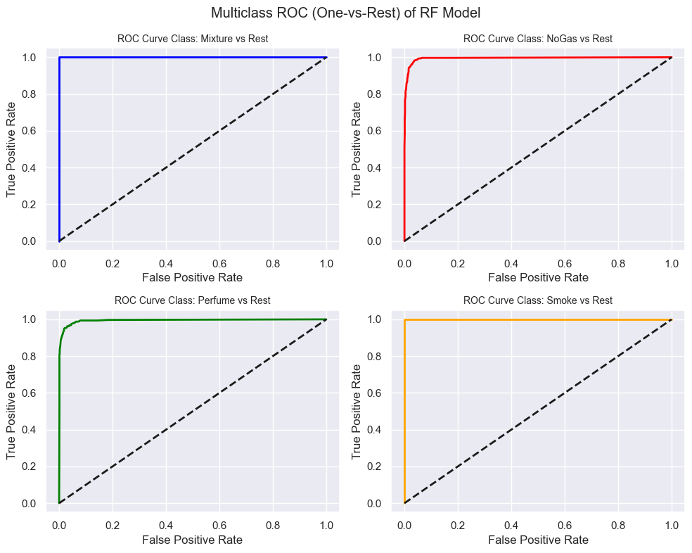 ROC Curves for Random Forest